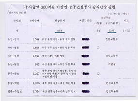 대전청 감리단장 현황. 전체 46개 업체 중 감리단장이 공공기관 출신인 업체가 32개 업체이고 이 중 21개 업체의 감리단장이 건교부 출신이다. 